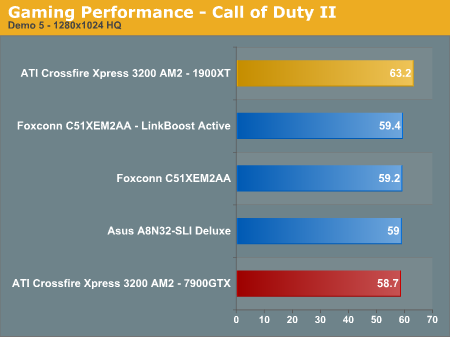 Gaming Performance - Call of Duty II